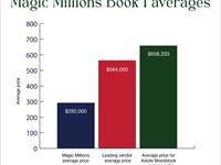 Astute Bloodstock Magic Millions averages